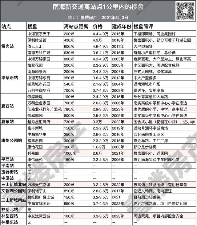 佛山地铁沿线楼盘(佛山2号线林岳东站楼盘)