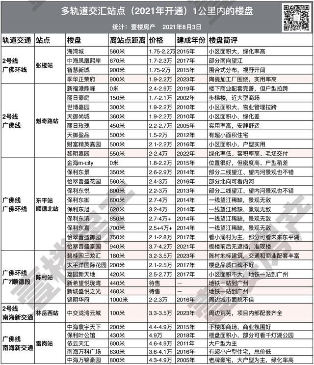 佛山地铁沿线楼盘(佛山2号线林岳东站楼盘)