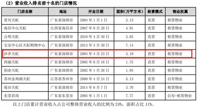 沙井新天虹在哪个位置(沙井锦绣小区离天虹多远)