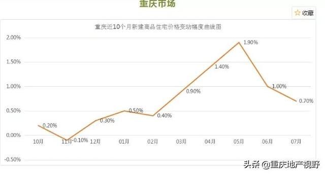 重庆二手房走势(重庆的房子出售)