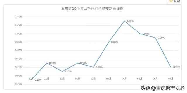 重庆二手房走势(重庆的房子出售)