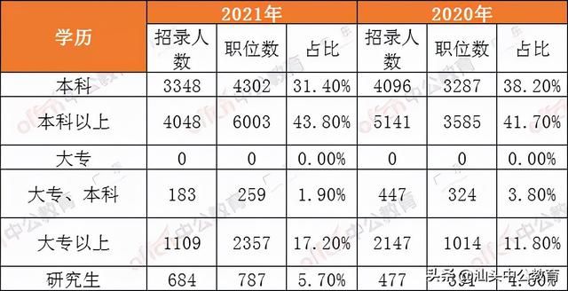 2021年大专考公务员哪些职位(国考和省考的区别)