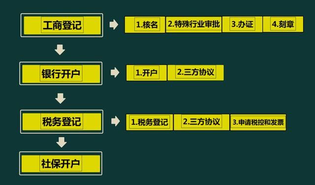 北京新办企业税务登记流程(新办企业税务登记流程网上办理)