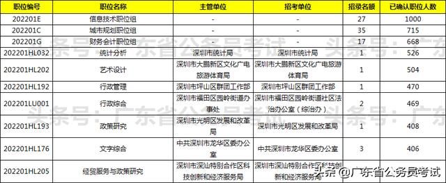 深圳市公务员考试2022(深圳市公务员考试2022报名人数)