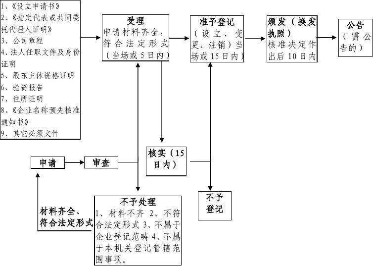 政务网注册公司流程(河南政务网注册公司流程)