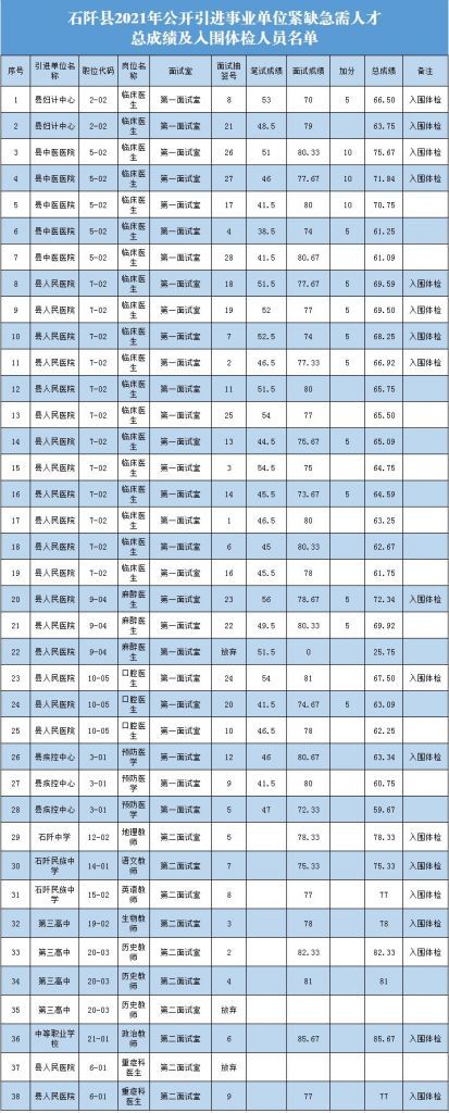 2021万州事业单位成绩公示(2021石家庄事业单位成绩公示)