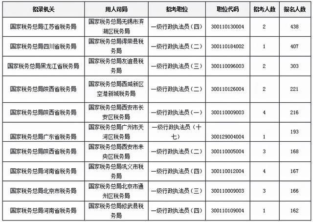 国家税务总局公务员报到(国家税务总局北京市税务局公务员)