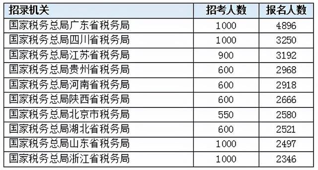 国家税务总局公务员报到(国家税务总局北京市税务局公务员)