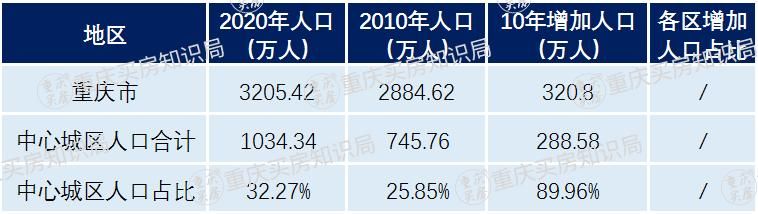 重庆主城九区常住人口变化(重庆主城常住人口2021总人数口)