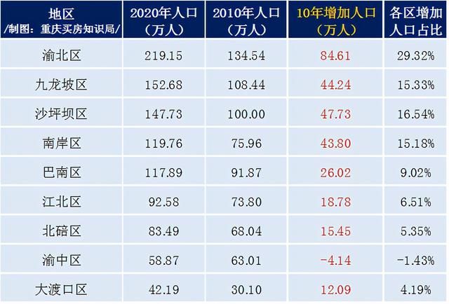 重庆主城九区常住人口变化(重庆主城常住人口2021总人数口)