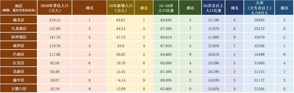 重庆主城九区常住人口变化(重庆主城常住人口2021总人数口)