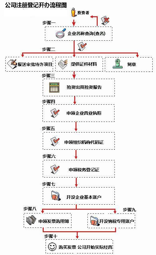 注册公司开银行账户(注册公司开户流程)