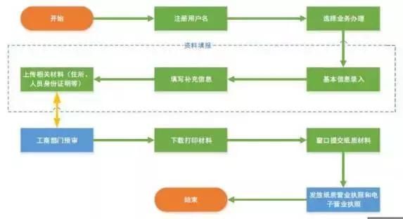 重庆市南岸区营业执照办理地址(海曙区办理营业执照地址)