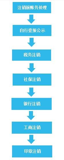 海南注销公司的流程(海南二级建造师注销流程)