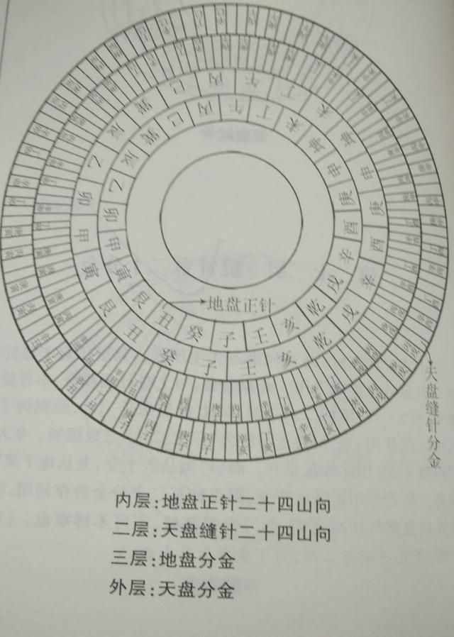 罗盘O度在哪(罗盘280度是什么向)