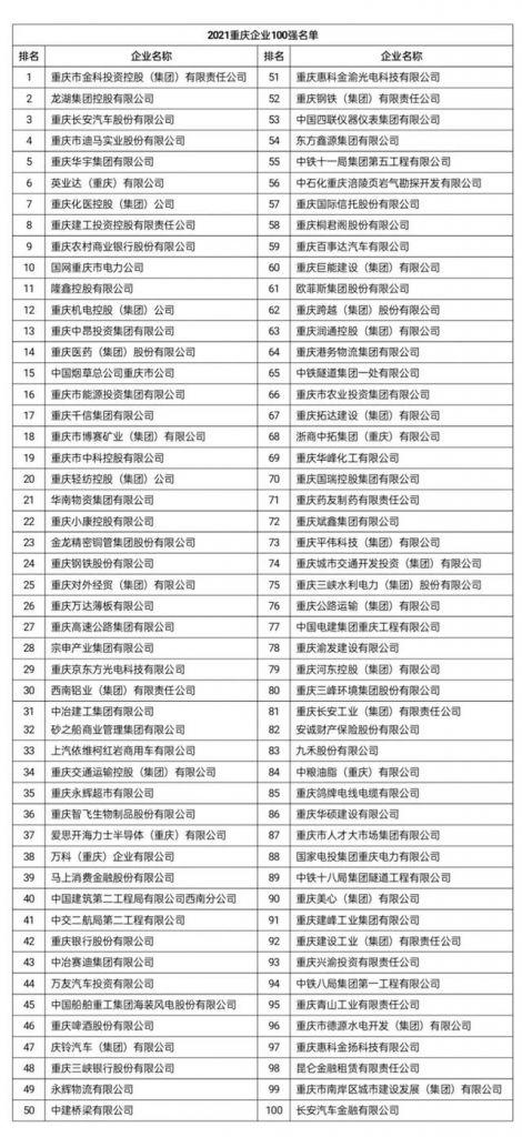 重庆企业100强名单2018(重庆企业100强名单及营业收入)