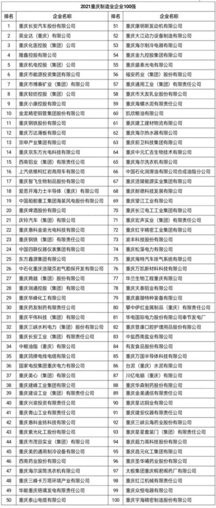 重庆企业100强名单2018(重庆企业100强名单及营业收入)