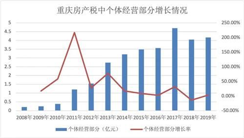 重庆开始征收房产税了吗(重庆房产税征收标准2020)