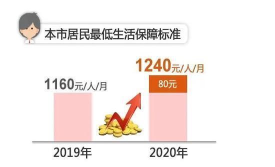 2020年上海低保新政策(2020年上海地理等级考)