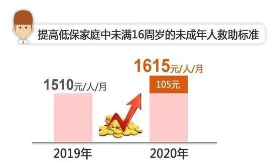 2020年上海低保新政策(2020年上海地理等级考)