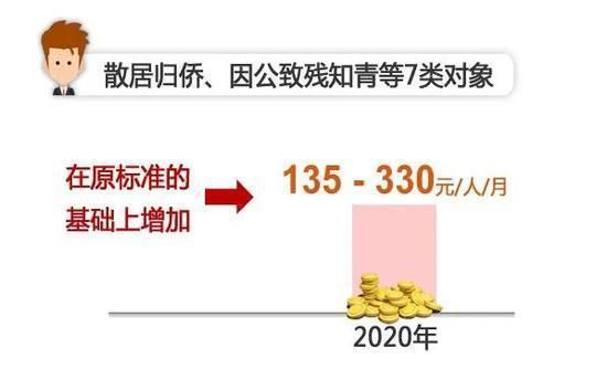 2020年上海低保新政策(2020年上海地理等级考)