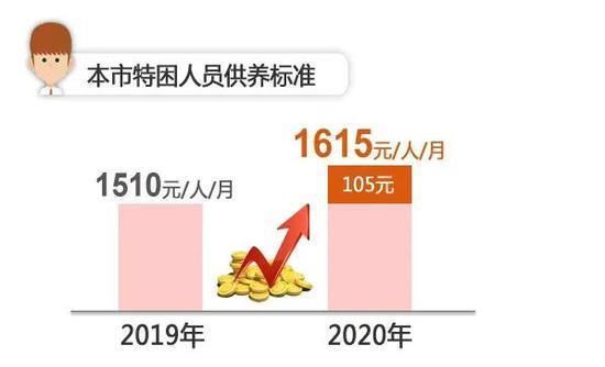 2020年上海低保新政策(2020年上海地理等级考)