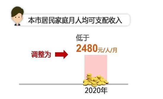 2020年上海低保新政策(2020年上海地理等级考)