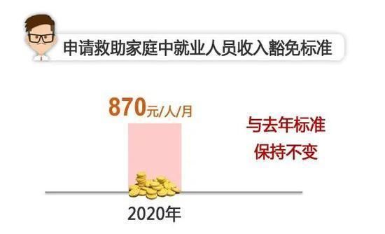 2020年上海低保新政策(2020年上海地理等级考)