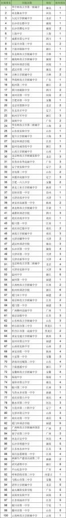 包含2021重庆前50名重点中学的词条