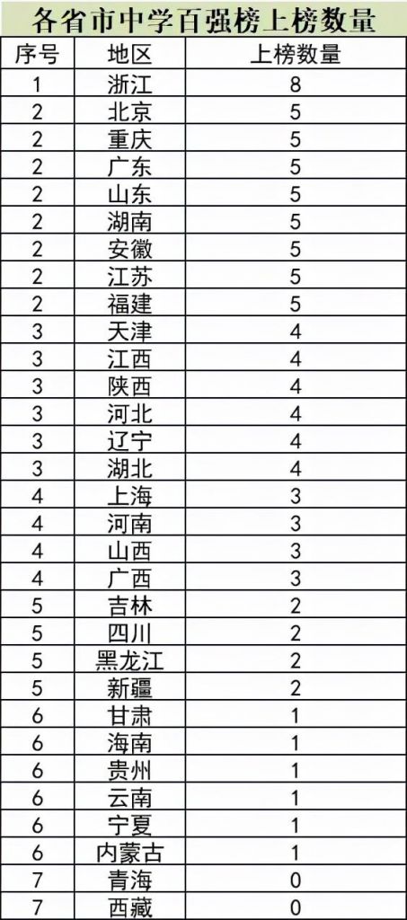 包含2021重庆前50名重点中学的词条