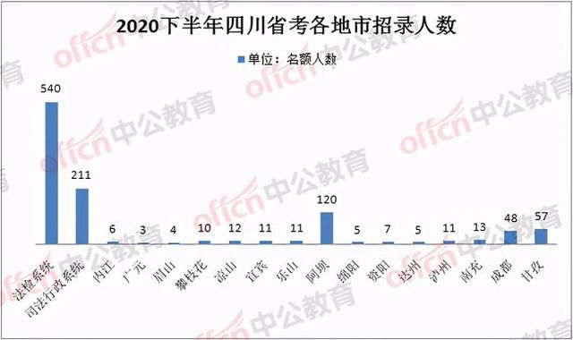 四川2021年下半年省考职位表(四川开学时间2021下半年)