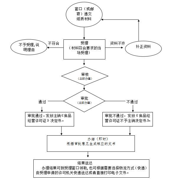 贵阳食品经营许可证办理流程(贵阳食品经营许可证办理)