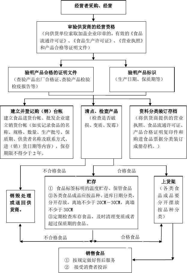 贵阳食品经营许可证办理流程(贵阳食品经营许可证办理)