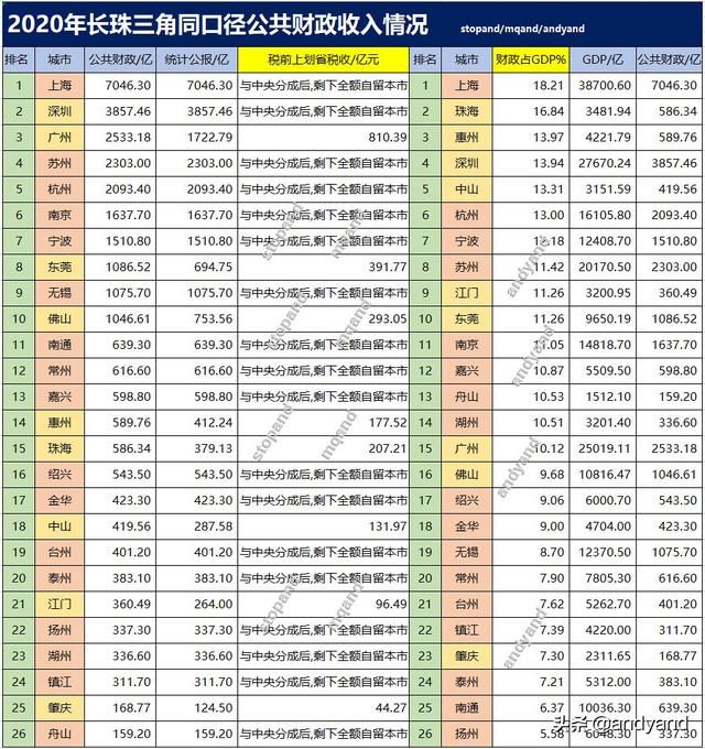 广州各区财政收入2020(2020广州各区财政收入情况)