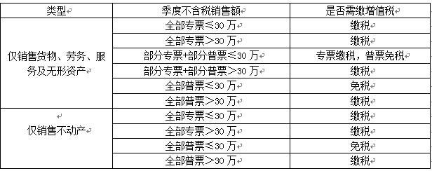 包含小规模超过30万怎么交税的词条