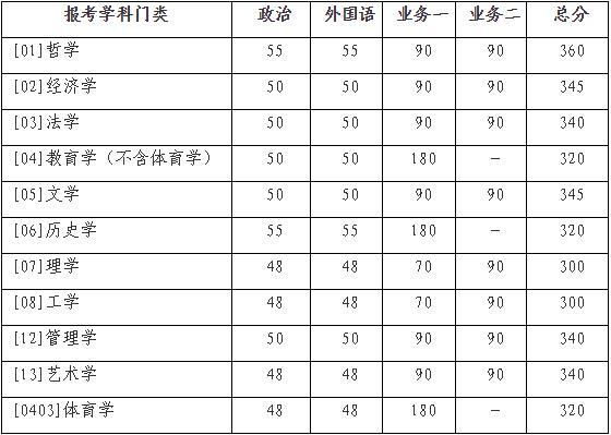 重大考研分数线(中大考研分数线)