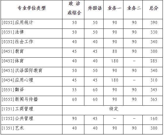 重大考研分数线(中大考研分数线)