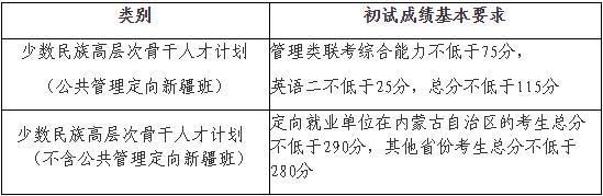 重大考研分数线(中大考研分数线)