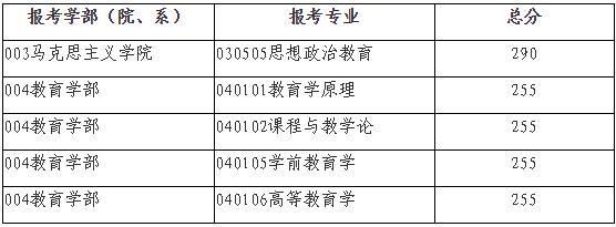 重大考研分数线(中大考研分数线)