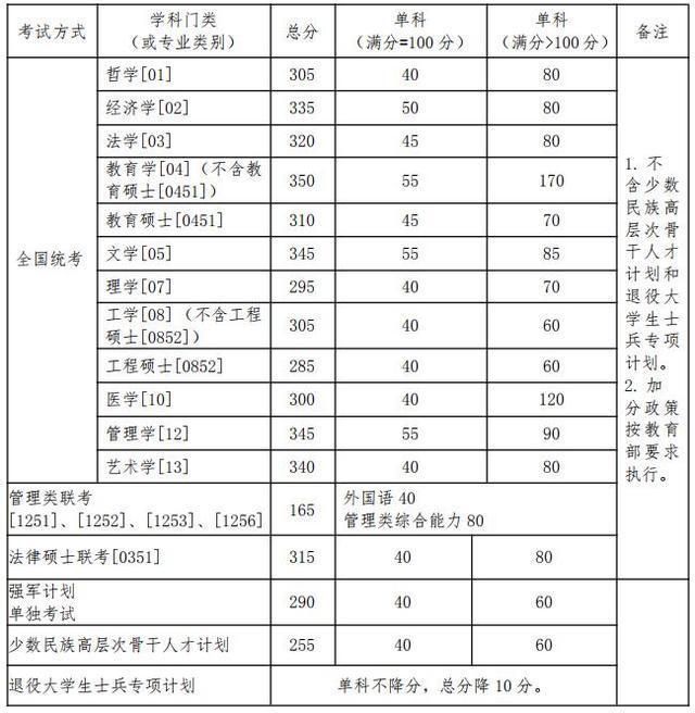 重大考研分数线(中大考研分数线)