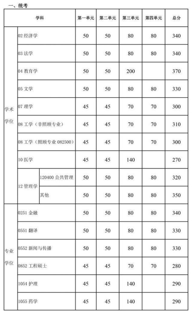 重大考研分数线(中大考研分数线)