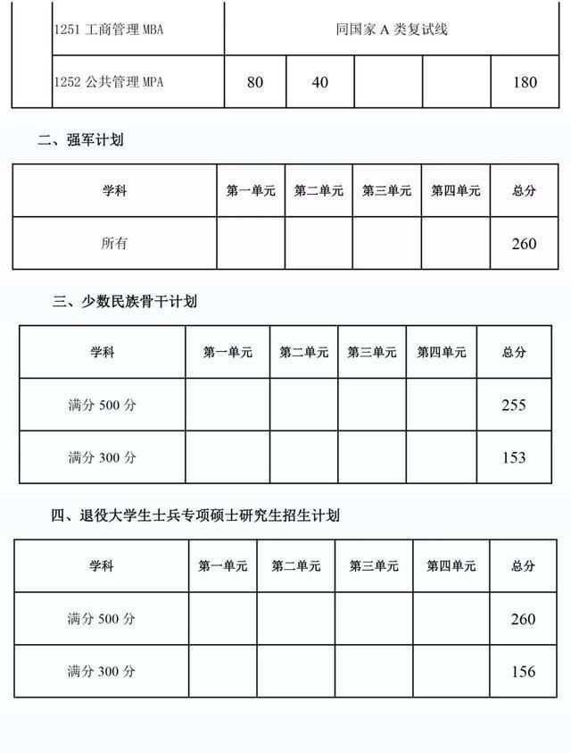 重大考研分数线(中大考研分数线)