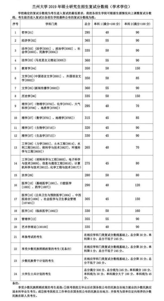 重大考研分数线(中大考研分数线)