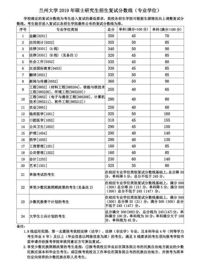 重大考研分数线(中大考研分数线)