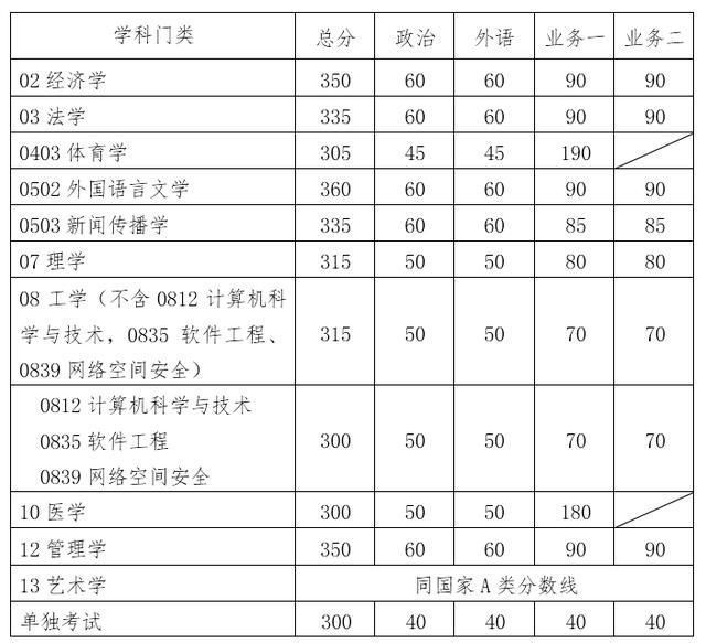 重大考研分数线(中大考研分数线)