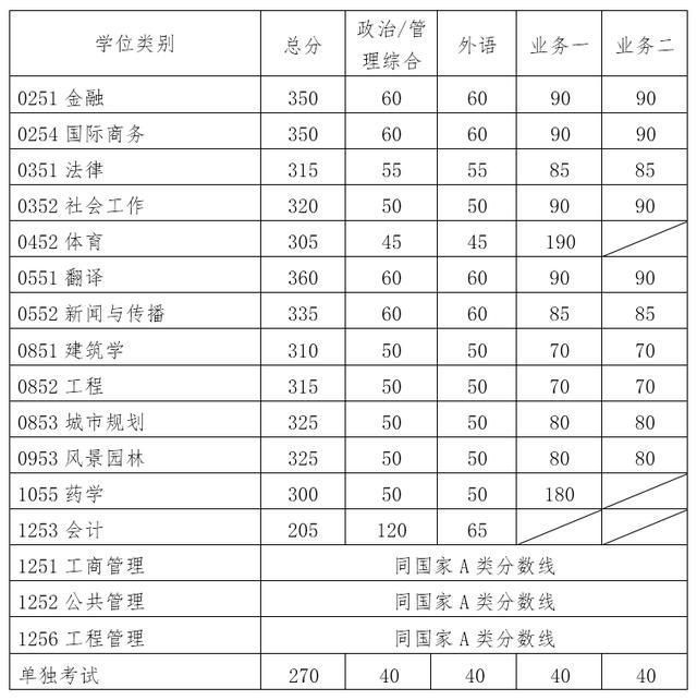 重大考研分数线(中大考研分数线)