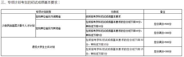 重大考研分数线(中大考研分数线)