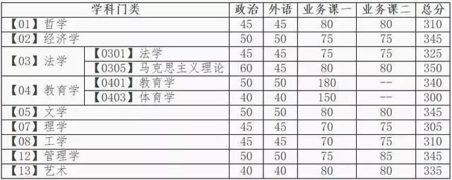 重大考研分数线(中大考研分数线)