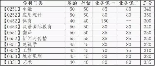 重大考研分数线(中大考研分数线)