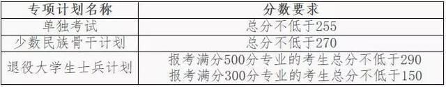 重大考研分数线(中大考研分数线)